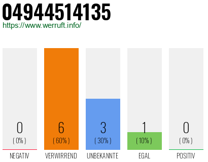 Rufnummer 04944514135 Telefonnummer 04944514135