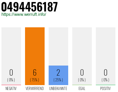 Rufnummer 0494456187 Telefonnummer 0494456187