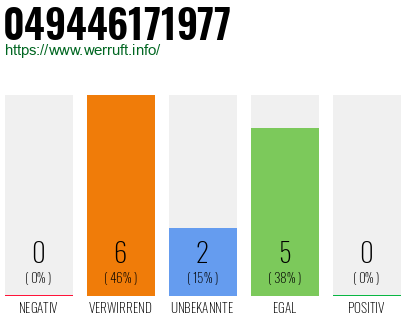 Rufnummer 049446171977 Telefonnummer 049446171977