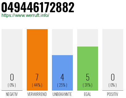 Rufnummer 049446172882 Telefonnummer 049446172882