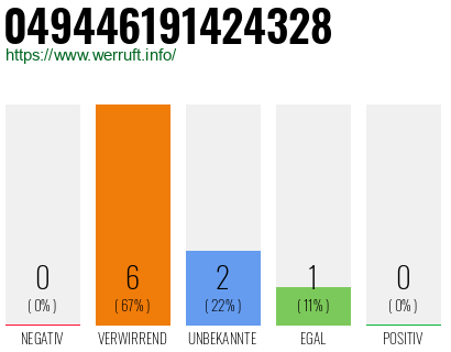 Rufnummer 049446191424328 Telefonnummer 049446191424328