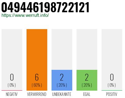 Rufnummer 049446198722121 Telefonnummer 049446198722121