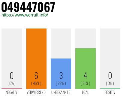 Rufnummer 049447067 Telefonnummer 049447067
