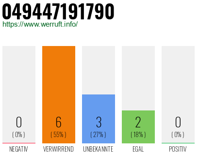 Rufnummer 049447191790 Telefonnummer 049447191790