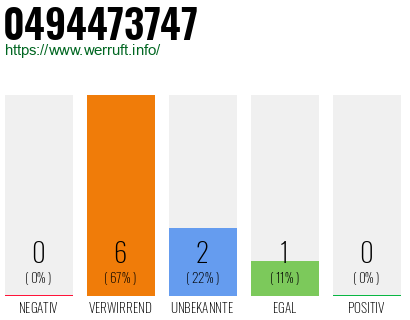 Rufnummer 0494473747 Telefonnummer 0494473747