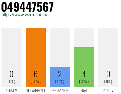 Rufnummer 049447567 Telefonnummer 049447567