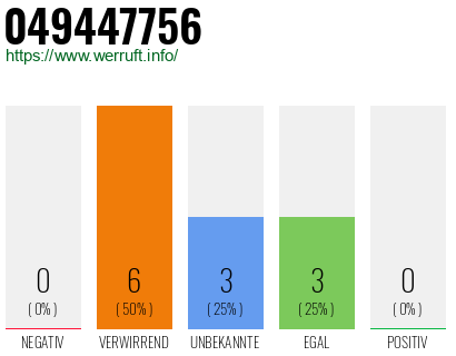 Rufnummer 049447756 Telefonnummer 049447756