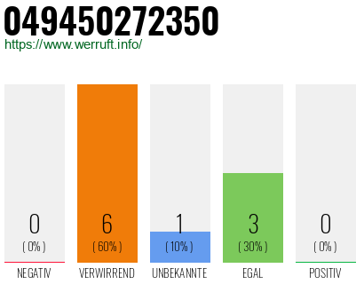 Rufnummer 049450272350 Telefonnummer 049450272350