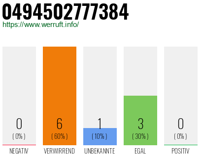 Rufnummer 0494502777384 Telefonnummer 0494502777384