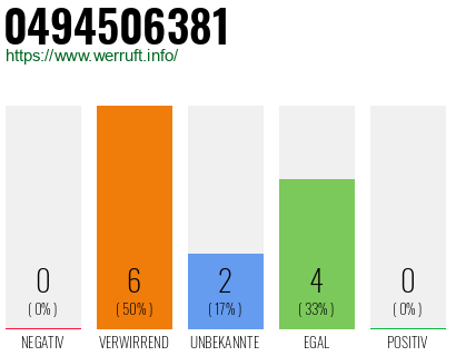 Rufnummer 0494506381 Telefonnummer 0494506381