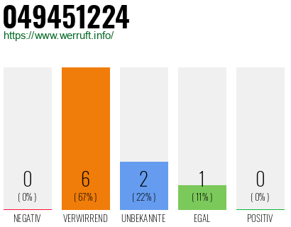 Rufnummer 049451224 Telefonnummer 049451224