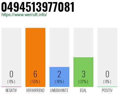 Rufnummer 0494513977081 Telefonnummer 0494513977081