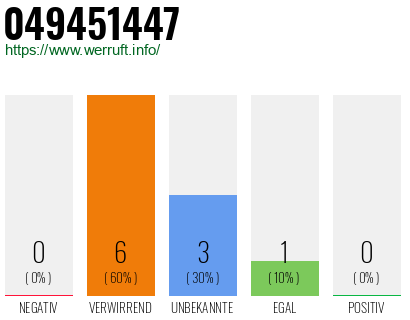 Rufnummer 049451447 Telefonnummer 049451447