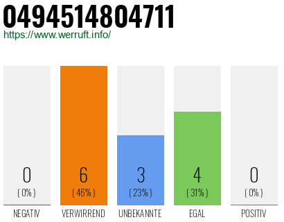 Rufnummer 0494514804711 Telefonnummer 0494514804711
