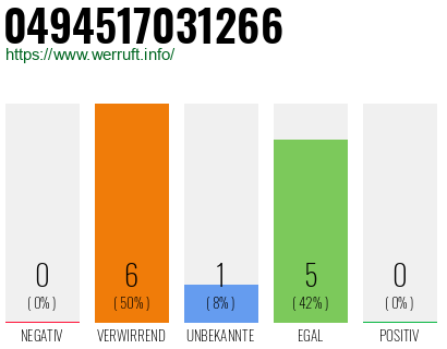 Rufnummer 0494517031266 Telefonnummer 0494517031266
