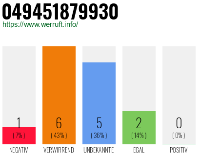 Rufnummer 049451879930 Telefonnummer 049451879930