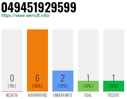 Rufnummer 049451929599 Telefonnummer 049451929599