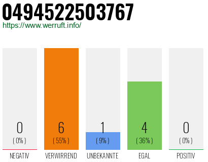 Rufnummer 0494522503767 Telefonnummer 0494522503767