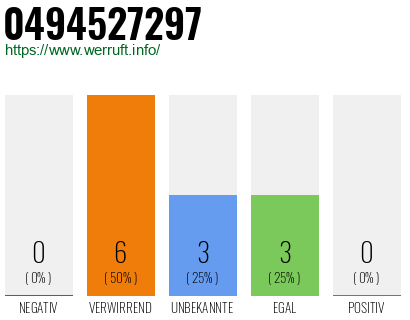 Rufnummer 0494527297 Telefonnummer 0494527297