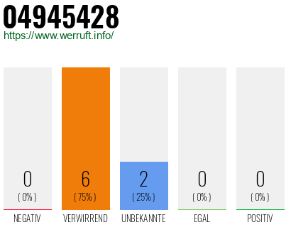 Rufnummer 04945428 Telefonnummer 04945428