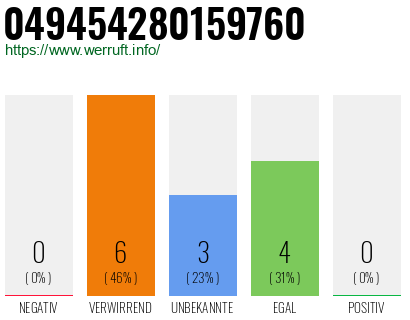 Rufnummer 049454280159760 Telefonnummer 049454280159760