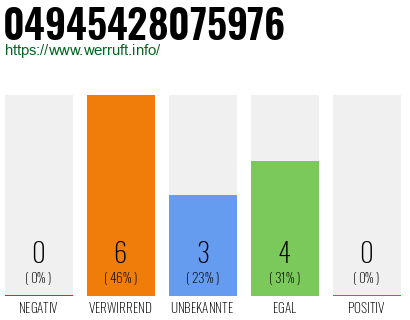 Rufnummer 04945428075976 Telefonnummer 04945428075976
