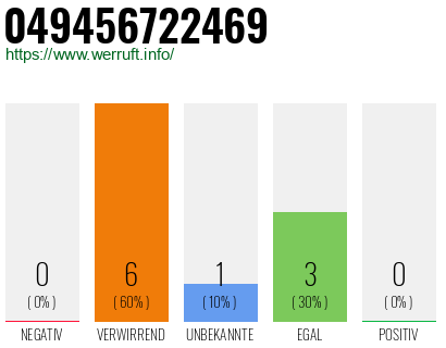 Rufnummer 049456722469 Telefonnummer 049456722469