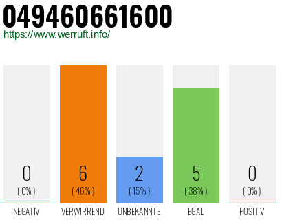 Rufnummer 049460661600 Telefonnummer 049460661600