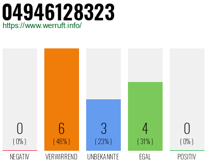 Rufnummer 04946128323 Telefonnummer 04946128323