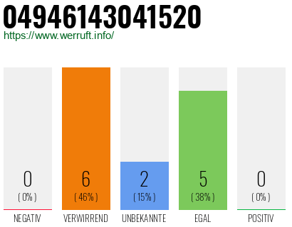 Rufnummer 04946143041520 Telefonnummer 04946143041520
