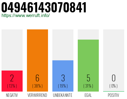 Rufnummer 04946143070841 Telefonnummer 04946143070841