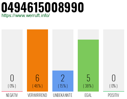 Rufnummer 0494615008990 Telefonnummer 0494615008990