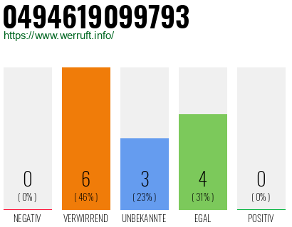 Rufnummer 0494619099793 Telefonnummer 0494619099793