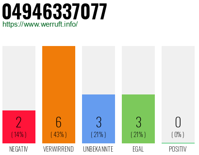 Rufnummer 04946337077 Telefonnummer 04946337077