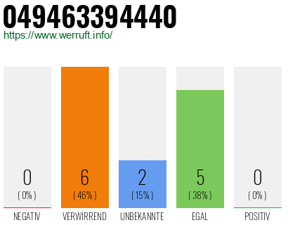 Rufnummer 049463394440 Telefonnummer 049463394440