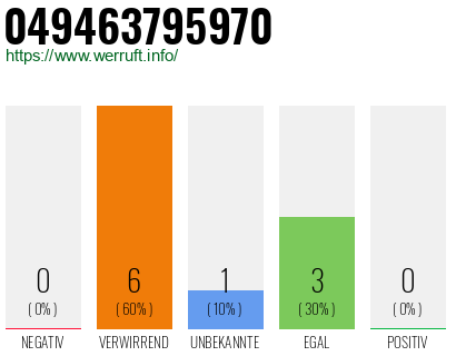 Rufnummer 049463795970 Telefonnummer 049463795970