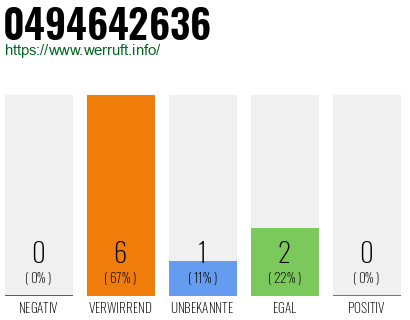 Rufnummer 0494642636 Telefonnummer 0494642636