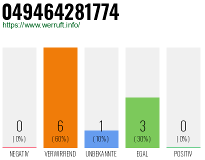 Rufnummer 049464281774 Telefonnummer 049464281774