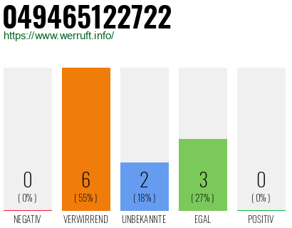 Rufnummer 049465122722 Telefonnummer 049465122722