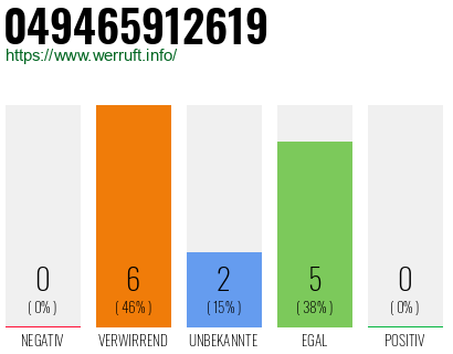 Rufnummer 049465912619 Telefonnummer 049465912619