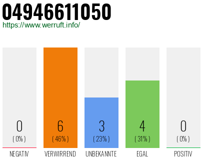 Rufnummer 04946611050 Telefonnummer 04946611050