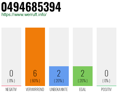 Rufnummer 0494685394 Telefonnummer 0494685394