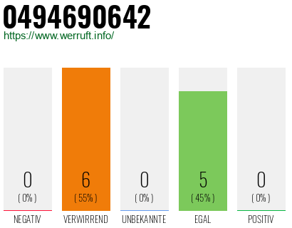 Rufnummer 0494690642 Telefonnummer 0494690642