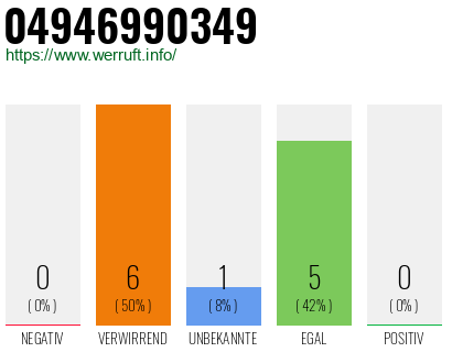 Rufnummer 04946990349 Telefonnummer 04946990349