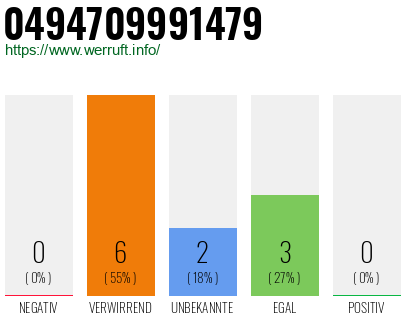 Rufnummer 0494709991479 Telefonnummer 0494709991479