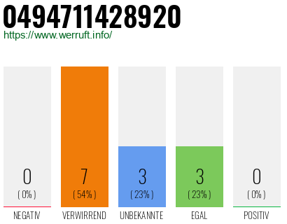 Rufnummer 0494711428920 Telefonnummer 0494711428920