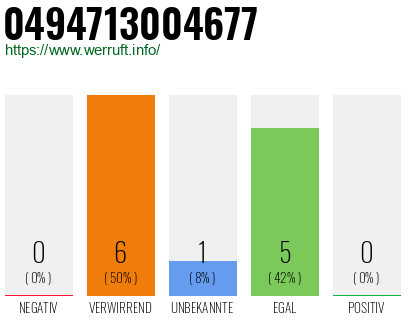 Rufnummer 0494713004677 Telefonnummer 0494713004677