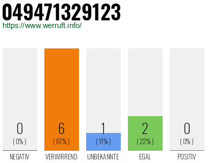 Rufnummer 049471329123 Telefonnummer 049471329123