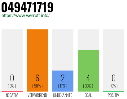 Rufnummer 049471719 Telefonnummer 049471719