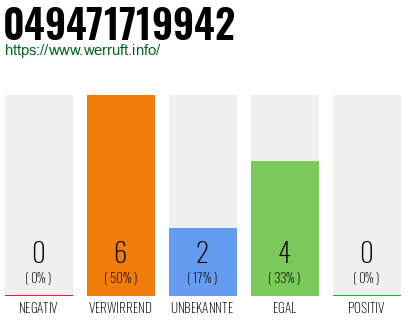 Rufnummer 049471719942 Telefonnummer 049471719942